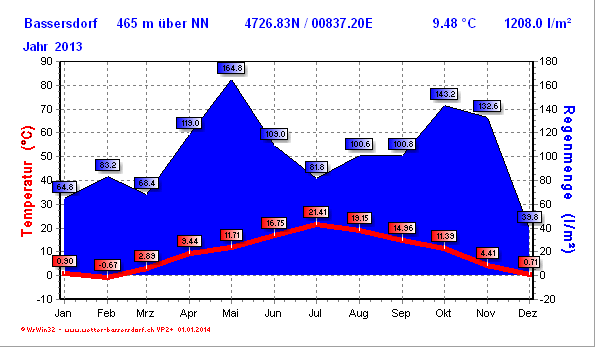 Grafik vom Klimaverlauf im Jahre 2013.